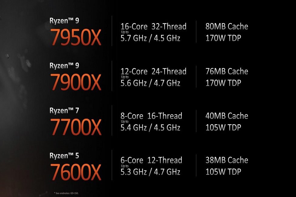 Wereldwijd Infrarood Volwassenheid AMD Ryzen 7000 Series Desktop Processors - TheItGear